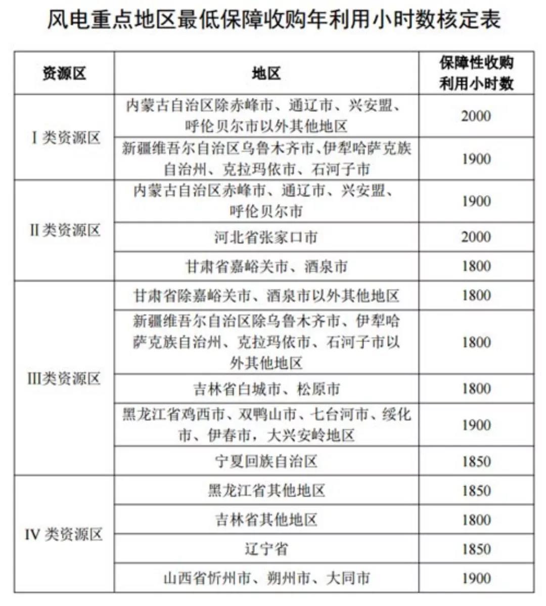 風電發電重點地區最低保障收購年利用小時數核定表.jpg