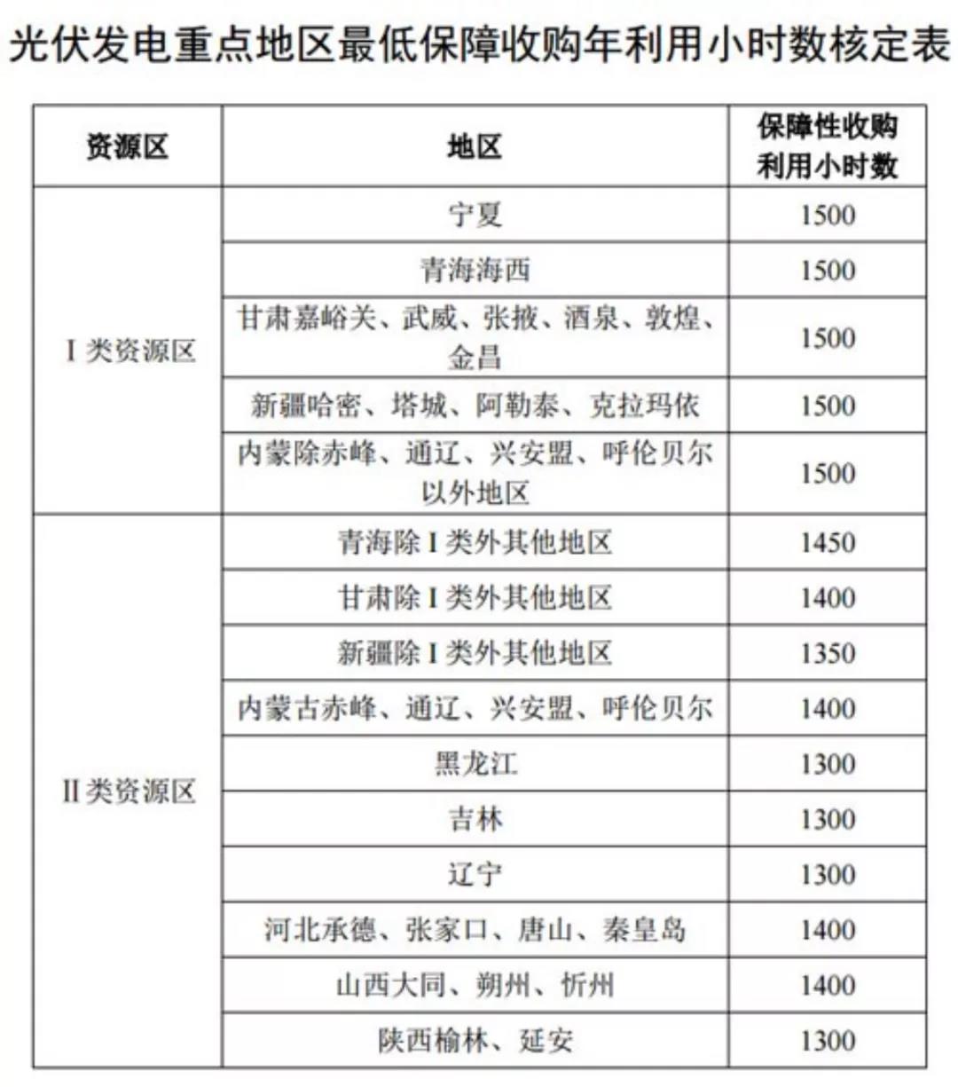 光伏發電重點地區最低保障收購年利用小時數核定表.jpg